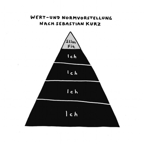 Eine gezeichnete Pyramide zeigt die Werte- und Normvorstellungen nach Sebastian Kurz. Die Spitze der Pyramide ist mit Slimfit bezeichnet. Der Rest, ca. 90% der Pyramide bestehen aus Ich, Ich, Ich und Ich.