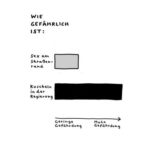 Balkengrafik die Gefahren beim Sex am Straßenrand (gering) und Kuscheln in der Regierung (hoch) gegenüber stellt.