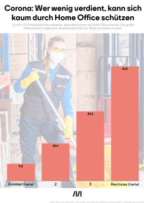 Shareable zeigt eine Reinigungskraft mit einem Mop und Atemschutz. Homeoffice geht vor allem bei Topverdienern. Das untere Viertel mit geringstem Einkommen kann sich nicht durch das Verlagern der Arbeit nach Hause schützen.