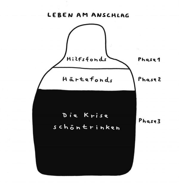 Zeichnung einer Flasche, die mit "Leben am Anschlag" überschrieben ist. Der Flaschenhals ist mit Phase 1 und Hilfsfonds, ein Fünftel der Flasche mit "Phase 2: Härtefonds" und der Großteil der Flasche mit "Phase 3: Die Kunst des Schöntrinkens" beschriftet.