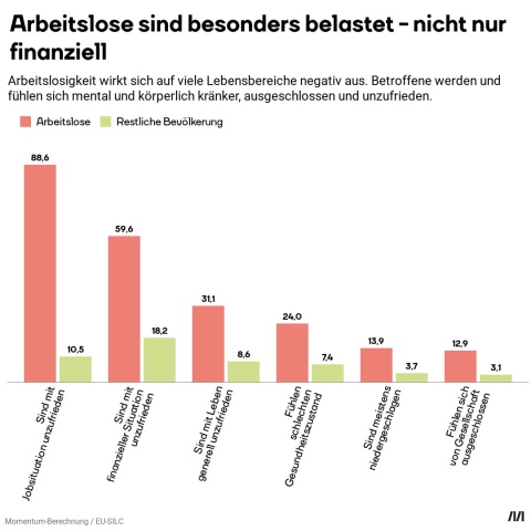 Arbeitslose sind besonders belastet - nicht nur finanziell