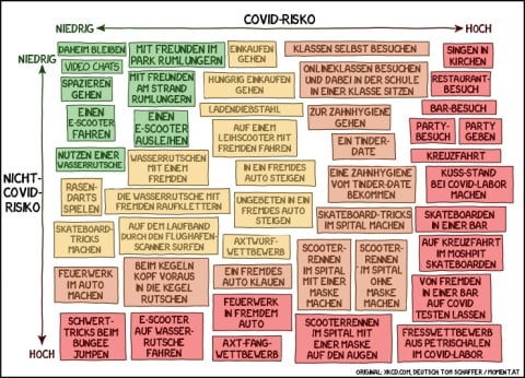 Covid-Risiko-Chart - verschiedene Aktivitäten werden von grün, für geringes Covid-Risiko bis rot für hohes Risiko bewertet. Grün: Video Chats, Spazieren gehen, Nutzen einer Wasserrutsche. Gelb: Wasserrutschen mit einem Freund, Ladendiebstahl, in ein Fremdes Auto einsteigen, Axtwurf-Wettbewerb. Orange: Beim Kegeln Kopf voraus in die Kegel rutschen, ein fremdes Auto klauen, ein Tinder Date, Zahnhygiene vom Tinder Date bekommen. Rot: Bar-Besuch, Singen in der Kirche, Kreuzfahrt, Skateboarden in einer Bar.