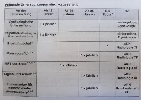 Am AKH wurde eine Sammeluntersuchung für Frauen mit erhöhtem Krebsrisiko eingestellt. Das Bild zeigt das Untersuchungsschema für Hochrisikopatientinnen. Jährlich sollten Frauen Brustultraschall, Vaginalultraschall, MRT der Brust, Palpation, gynäkologische Untersuchung und Tumormarker für Eierstockkrebs durchlaufen.