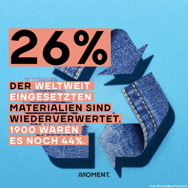 Foto zeigt das Recycling Zeichen in Jeans Optik. 26% der weltweit eingesetzten Materialien werden wiederverwertet. 1900 waren es noch 44%.
