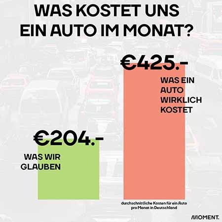 Autokosten Einschätzung. Die Balkengrafik stellt die geschätzten Kosten für den Betrieb eines Autos, nämlich 204 Euro den tatsächlichen von 425€ im Monat gegenüber.