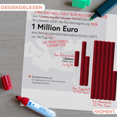 Gegengelesen Auslandskatastrophenfonds. Ein Foto des Außenministeriums, dass die Soforthilfe für den Libanon preist, wurde mit Rotstift korrigiert. Die Kritik richtet sich gegen die traditionell lachhaft niedrigen Zahlungen für internationale Hilfe. Österreich stellt 1 Million Euro zur Verfügung. Während Zypern 5 Millionen und 22 Millionen beisteuern.