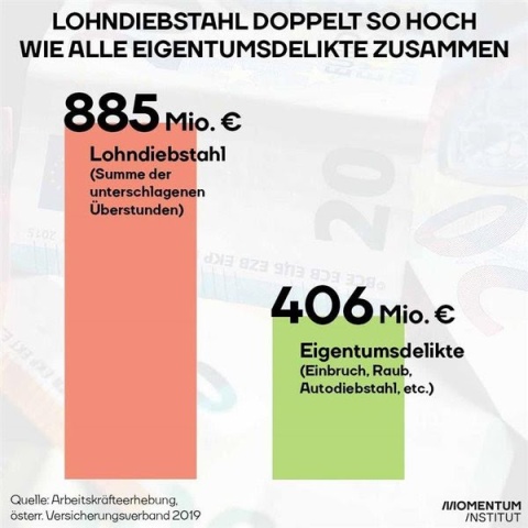 Lohndiebstahl verursacht 885 Millionen Euro Schaden pro Jahr. Die Schadenssumme ist doppelt so hoch, wie alle die Eigentumsdelikte, nämlich 406 Millionen Euro.