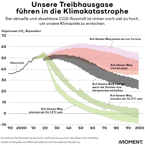 Die aktuellen Prognosen für den CO2-Ausstoß sagen: Wir sind am Weg in die absolute Katastrophe. Grafik, die unterschiedliche Szenarien des kontinuierlichen, Corona-bedingt reduzierten und potenziell durch befolgen der Klimaziele erreichbaren Treibhausgasausstoß zeigt.