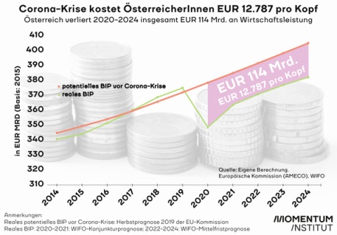 Grafik vergleicht die Entwicklung des realen Bruttoinlandsproduktes mit dem potenziellen <span class=