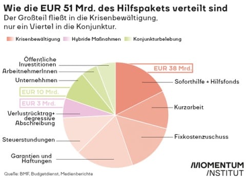 Der Großteil der 51 Milliarden zur Krisenbekämpfung fließt nicht in die Konjunkturbelebung. Tortengrafik zeigt den Anteil der einzelnen Maßnahmen. Soforthilfe + Hilfsfonds, Kurzarbeit, Fixkostenzuschuss, Garantien und Haftungen sowie Steuerstundungen schlagen mit 38 Milliarden zu Buche. 