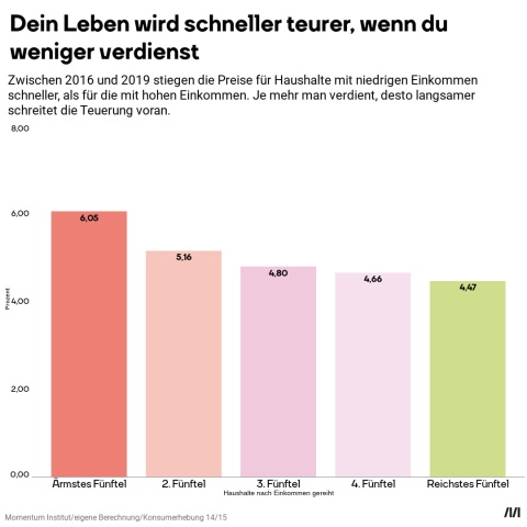 Dein Leben wir schneller teuer, wenn du weniger verdienst. Die Balkengrafik zeigt, dass die Teuerung für das unterste Fünftel der Bevölkerung 6,05 Prozent ausmacht. Für das oberste jedoch nur 4,47 Prozent.