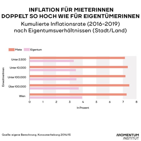 Wer mietet, leidet stärker unter der Inflation. Balkengrafik verdeutlich wie stark die Inflation auf Mieten in unterschiedlich großen Gemeinden zu Buche schlägt. In Wien beträgt die Inflation auf Mieten 7 Prozent, während sie im Eigentum nur 4 Prozent ausmacht.