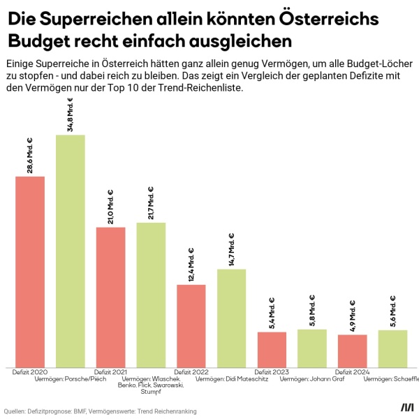 Die Superreichen allein könnten Österreichs Budget recht einfach ausgleichen. Balkengrafik zeigt die Budgetdefizite der letzten Jahre und stellt ihnen das Vermögen der reichsten ÖsterreicherInnen gegenüber. 2020 betrug das Defizit 28,6 Milliarden Euro. Die Familien Porsche/Piech verfügt über ein Vermögen von 34,8 Mrd.