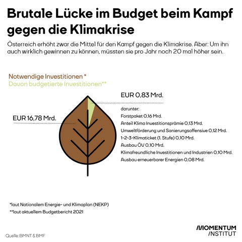 Österreich: Klimamaßnahmen im Budget müssten 20 mal höher sein. Grafik zeigt den Anteil der notwendigen Investitionen von 16,78 Milliarden zu den derzeit budgetierten Investitionen von 0,83 Milliarden. Darunter die Klimainvestitionsprämie (0,13 Mrd), das 1-2-3 Klimaticket (0,10 Mrd) und der Ausbau der erneuerbaren Energien (0,08Mrd).