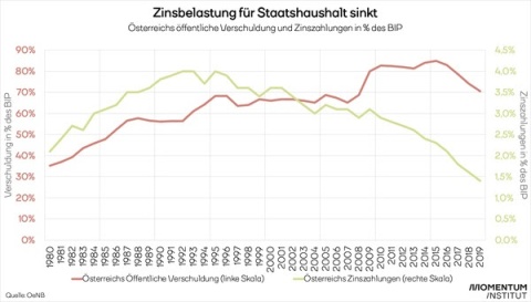 Kredite sind für Österreich günstig wie nie. Grafik zeigt die Entwicklung der Zinsenlast auf Staatsschulden. Seit 2009 sinkt die Zinslast kontinuierlich ab.