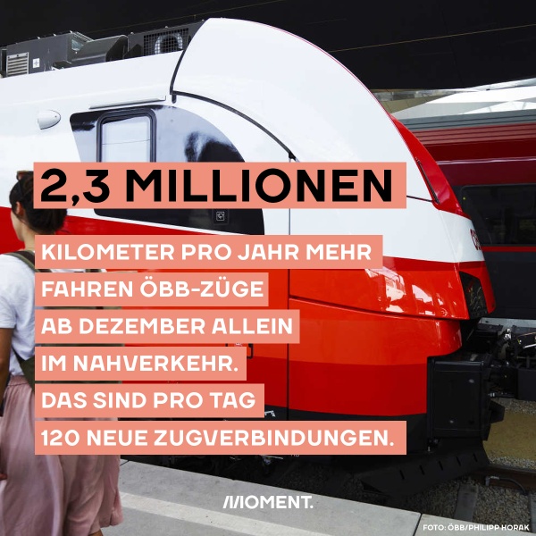 Foto eines ÖBB-Zugs mit Aufschrift: 2,3 Millionen Kilometer pro Jahr mehr fahren ÖBB-Züge ab Dezember allein im Nahverkehrt. Das sind pro Tag 120 neue Zugverbindungen.