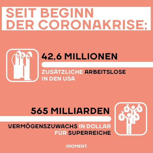 Tolle Welt in den USA: Corona brachte 42,6 Millionen mehr Arbeitslose, aber 565 Milliarden Dollar mehr für Milliardäre.