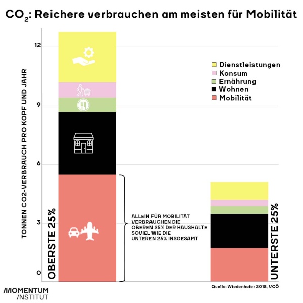 Grafik stellt den CO-2 Verbrauch von unterschiedlichen Haushalten gegenüber. Höhere Einkommen bedeuten mehr CO2-Verursachung.