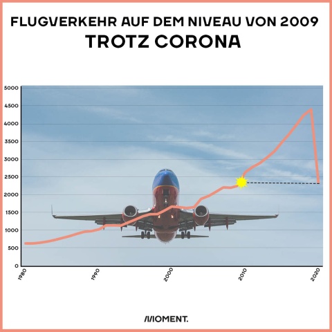 Grafik die zeigt, dass der Flugverkehr trotz Corona immer noch auf dem Niveau von 2009 liegt. Im Hintergrund der Grafik ist ein abhebendes Flugzeug abgebildet.