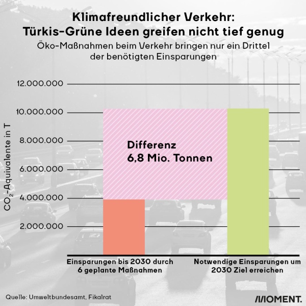 Klimafreundlicher Verkehr: Die Grafik zeigt, dass durch die aktuellen Bestrebungen der Politik nur ein Drittel der nötigen CO2-Einsparungen passieren würden