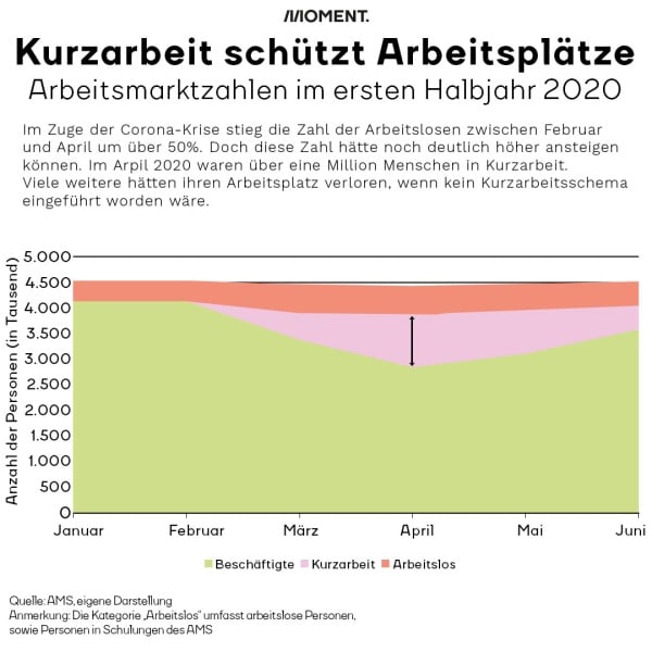 Kurzarbeit schützt Arbeitsplätze