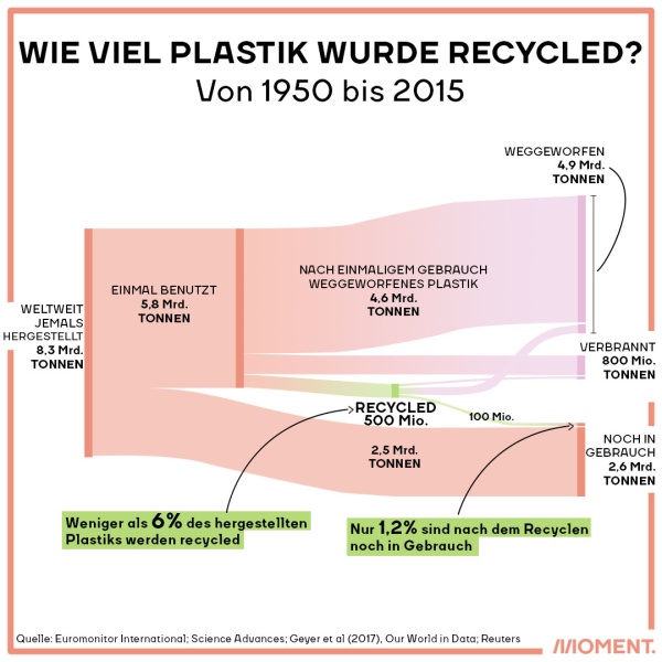 Grafik zeigt wie viel Plastik von 1950 bis 2015 recycled wurde. Von den weltweit jemals hergestellten 8,3 Milliarden Tonnen wurden 5,8 Mrd Tonnen nur einmal benutzt. 4,6 Mrd Tonnen davon wurden nach einmaligem Gebrauch weggeworfen. Lediglich 500 Mio Tonnen wurden recycled. 2,5 Mrd Tonnen befinden sich noch in Gebrauch.