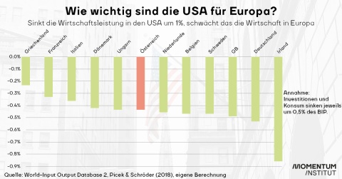 Balkengrafik: Sinkt das Bruttoinlandsprodukt der USA um 1 Prozent, spürt das auch die österreichische Wirtschaft. Sie verzeichnet einen Rückgang von 0,4 Prozent.