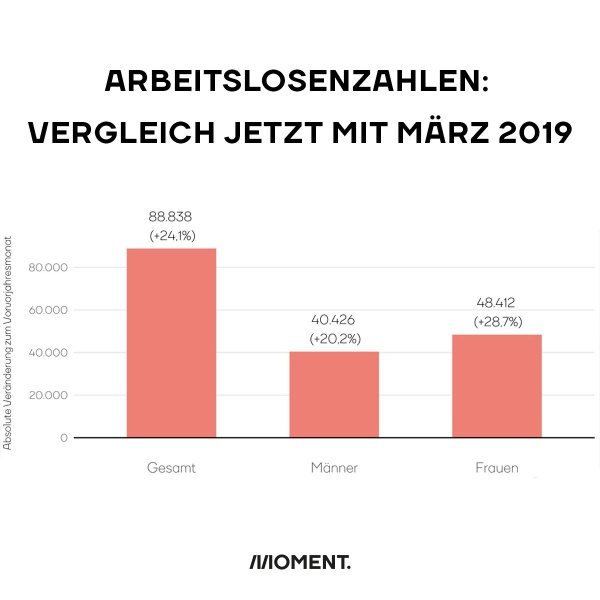 Statistik mit Arbeitslosenzahlen