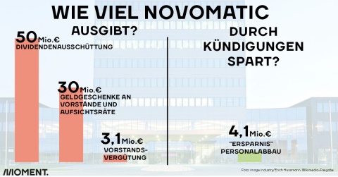 Balkengrafik stellt die Ausgaben und "Einsparungen" von Novomatic gegenüber. Novomatic gibt 50 Millionen für Dividendenausschüttungen und 30 Millionen für Geldgeschenke an Vorstände und Aufsichtsräte aus. Mit 120 Kündigungen "spart"  der Glücksspielkonzern 4,1 Millionen Euro ein.