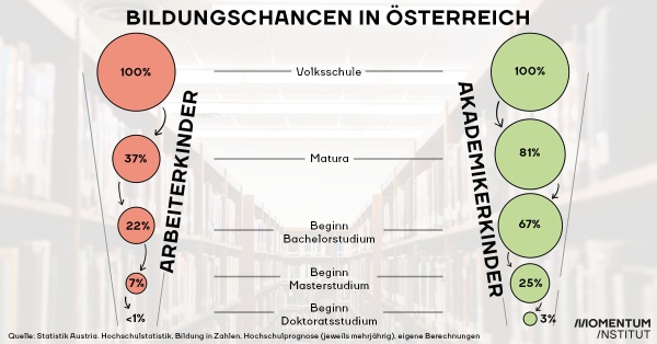 Die Grafik zeigt, wie Bildung in Österreich vererbt wird. So machen nur 37 Prozent der Kinder aus Arbeiterfamilien Matura.