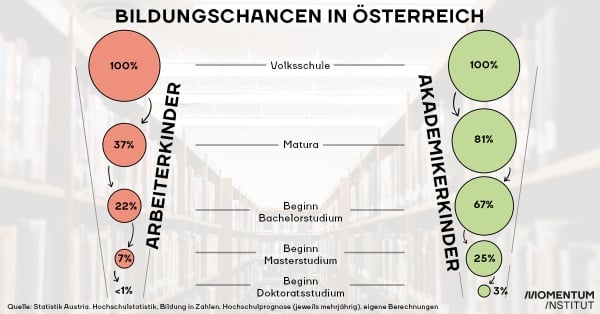 Die Grafik zeigt, wie Bildung in Österreich vererbt wird. So machen nur 37 Prozent der Kinder aus Arbeiterfamilien Matura.