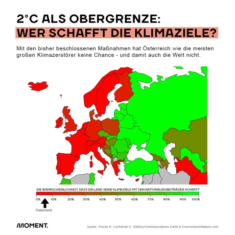 Europa-Karte über die nationalen Klimaziele: Kein reiches Land der Welt tut genug, um das Pariser Klimaabkommen einzuhalten und die Erderhitzung auf 2°C zu begrenzen. Die Chance liegt bei gerade einmal 5%.