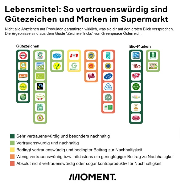 Auflistung und Bewertung von Gütesiegeln und Bio-Marken 