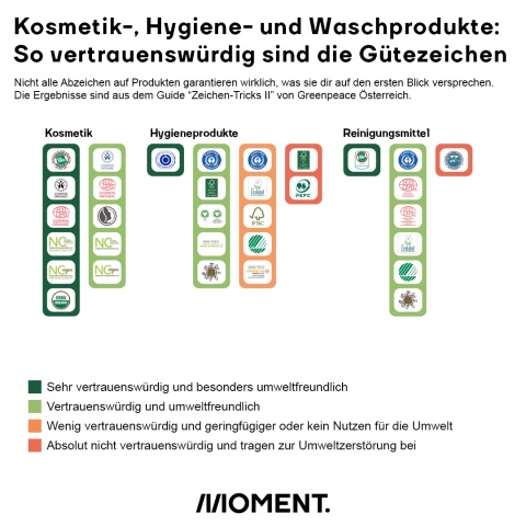 Auflistung und Bewertung von Gütesiegeln und Bio-Marken bei Hygieneprodukten