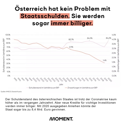 Österreich hat kein Problem mit Staatsschulden. Sie werden sogar immer billiger.
