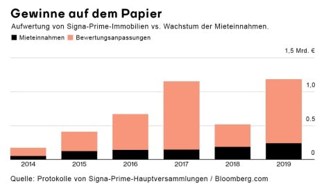 Signa Prime: Rene Benkos Unternehmen gewinnen am Papier durch Neubewertungen mehr als durch echte Mieteinnahmen