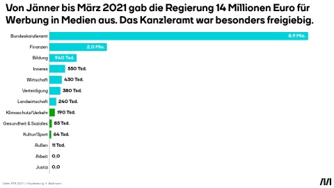 Werbeausgaben Ministerien erstes Quartal 2021