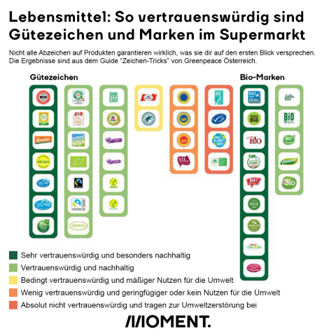 Lebensmittel: So vertrauenswürdig sind Gütezeichen und Marken im Supermarkt