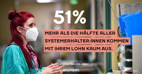 Mehr als die Hälfte der Systemerhalter:innen kommen mit Lohn kaum aus