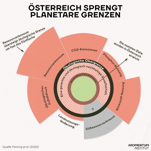 Die planetaren Grenzen. Hier sind sie besser beschrieben: https://goodlife.leeds.ac.uk/national-trends/country-trends/#AUT.