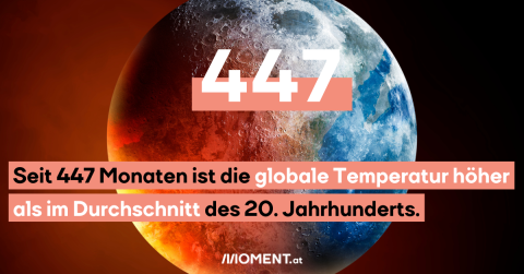 Bild zeigt Erde, dazu der Text: Seit 447 Monaten ist die globale Temperatur höher als im Durchschnitt des 20. Jahrhunderts