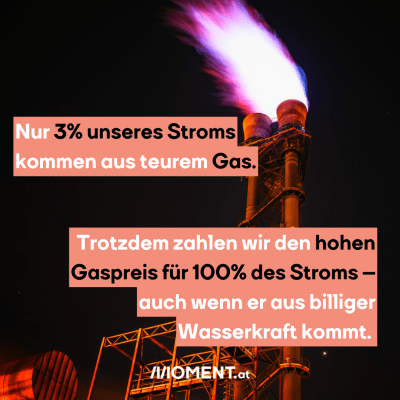 Bild zeigt Gasfackel, dazu der Text: Nur 3% unseres Stroms kommen aus teurem Gas. Trotzdem zahlen wir den hohen Gaspreis für 100% des Stroms – auch wenn er aus billiger Wasserkraft kommt.