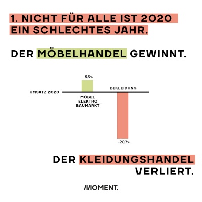 Eine Balkengrafik zeigt, dass 2020 nicht für alle ein schlechtes Jahr ist. Der Möbelhandel legt beim Umsatz sogar um 5,3% zu, der Bekleidungshandel verliert 20,7%.