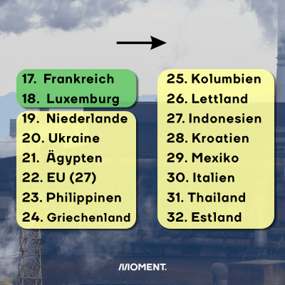  17.  Frankreich 18.  Luxemburg 19.  Niederlande 20. Ukraine 21.  Ägypten 22. EU (27) 23. Philippinen 24. Griechenland  25. Kolumbien 26. Lettland 27. Indonesien 28. Kroatien 29. Mexiko 30. Italien 31. Thailand 32. Estland