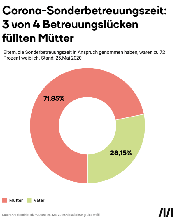 3 von 4 Betreuungslücken füllten Mütter, während Väter nur in 28,15% der Fälle einsprangen.