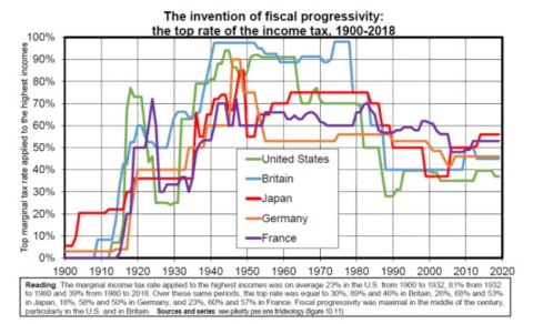 Kapital und Ideologie - Grafik zeigt die Entwicklung der Einkommenssteuern der USA, Großbritannien, Japan, Deutschland und Frankreich im Zeitverlauf, von 1900-2020. Zur Mitte des Jahrhunderts lag die Einkommenssteuerstufe für die höchsten Einkommen teilweise jenseits der 90%.