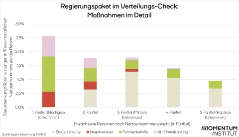 Relative Entlastung der Maßnahmen der Regierungsklausur nach Einkommensfünfteln (detailliert). Von der Familienbeihilfe profitieren alle, eine <span class=