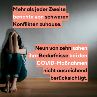 Mehr als jeder Zweite berichte von schweren Konflikten zuhause.Neun von zehn sahen ihre Bedürfnisse bei den COVID-Maßnahmen nicht ausreichend berücksichtigt.