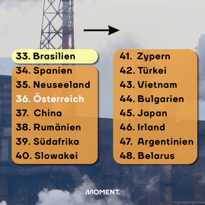  33. Brasilien 34. Spanien 35. Neuseeland 36. Österreich 37.  China 38. Rumänien 39. Südafrika 40. Slowakei  41.  Zypern 42. Türkei 43. Vietnam 44. Bulgarien 45. Japan 46. Irland 47.  Argentinien 48. Belarus