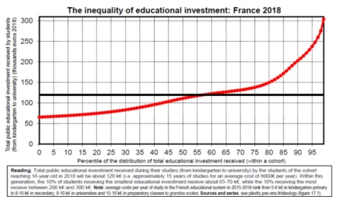 Kapital und Ideologie - die Grafik zeigt, dass Bildungsinvestitionen vor allem den oberen 10% zugute kommen, während in ärmere Jugendliche mit höherem Bedarf weniger investiert wird.
